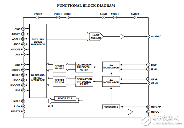 Dual Sigma-Delta ADCwith Auxiliary DAC AD7729