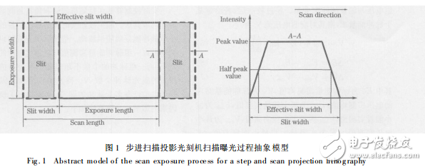 光刻機劑量控制器結構與深紫外準分子激光實時曝光劑量控制算法研究