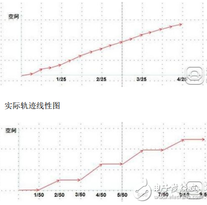 運動補償有無的對比與液晶電視MEMC補償技術的介紹