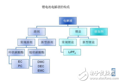 電解液的定義及其在新能源汽車中的應用