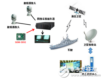 研華SOM-5992模塊在船載圖像采集中的應用案例