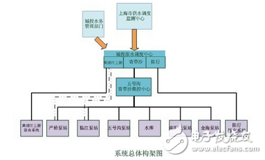 上海城投原水調(diào)度系統(tǒng)研究