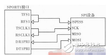 以ADSP—BF533為例詳解DSP的USB主從通信設(shè)計(jì)方案