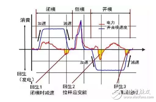 全電動注塑機憑借優異的伺服控制系統實現低能耗