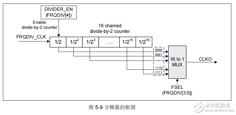 基于NUC100/NUC120 技術參考手冊