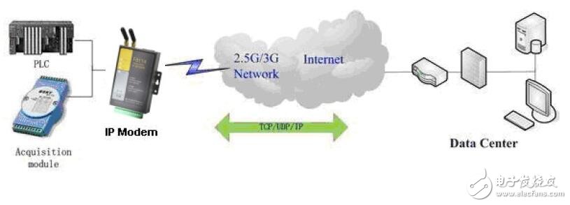 基于F8514 ZigBee TD-SCDMA IP MODEM特點(diǎn)及參數(shù)