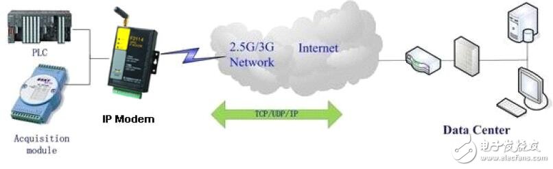 基于F2514 TD-SCDMA IP MODEM參數特性