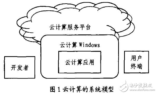 云計算計費系統(tǒng)的分析與設(shè)計