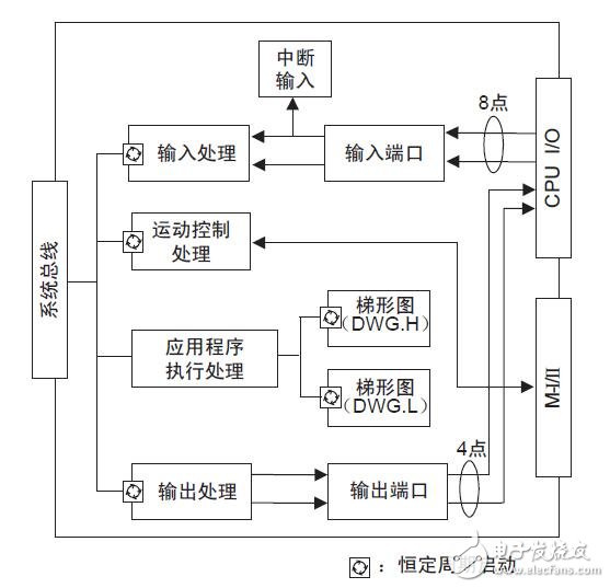 MP2300的規(guī)格及功能概要