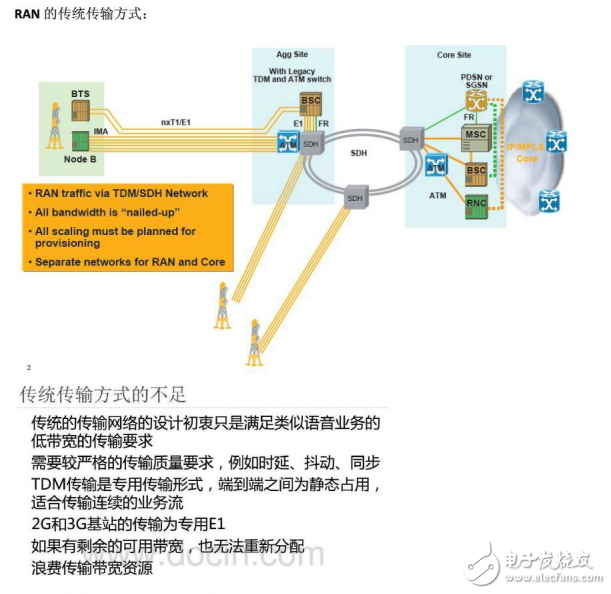 IPRAN技術起源及其原理介紹