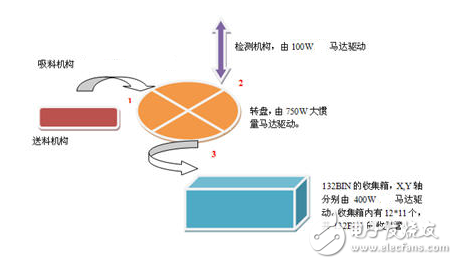 英威騰DA200伺服在LED分光機上的應用