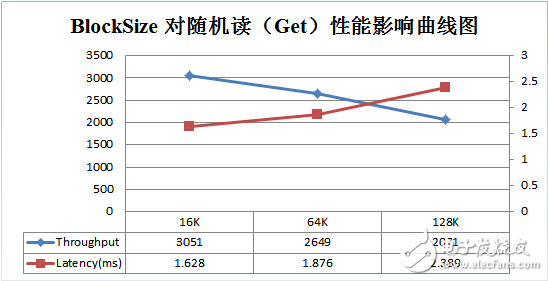 HBase列族設計優化實踐分析