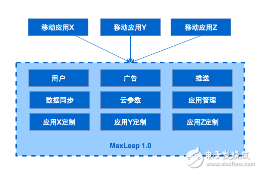 云服務架構的演進過程