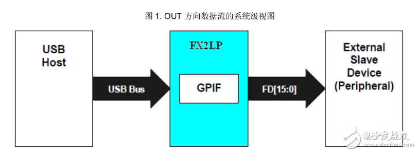 USB EZ-USB? FX2LP? GPIF 設(shè)計指南-AN66806