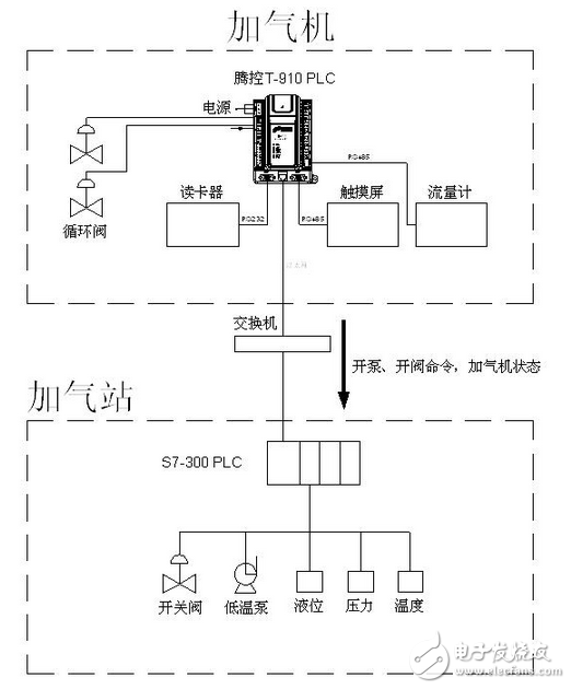 騰控PLC在LNG加氣站中的應用