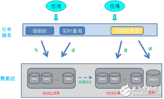 結合實踐對水平分庫做一個系統地剖析