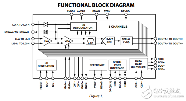 AD9279八進制的低噪聲放大器VGA/AAF/ADC連續(xù)解調(diào)器