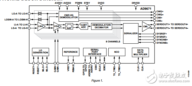 八進制的超聲波AFE與市場數(shù)字解調器ad9671數(shù)據(jù)表