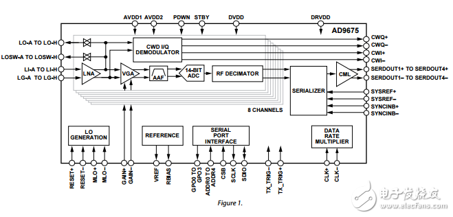 八進制超聲波AFE的ad9675數據表