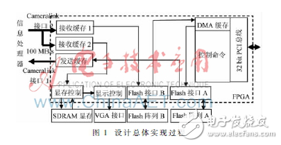 高速數據存儲管理設計和基于FPGA高速圖像數據的存儲及顯示設計