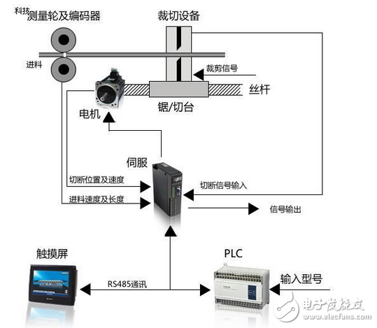 信捷產(chǎn)品在追剪追鋸上的應(yīng)用