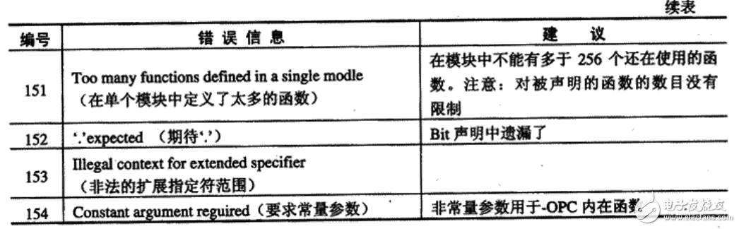 基于C430編譯器的診斷信息