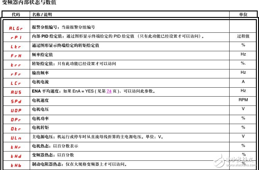 ATV71變頻器應(yīng)用及參數(shù)表結(jié)構(gòu)