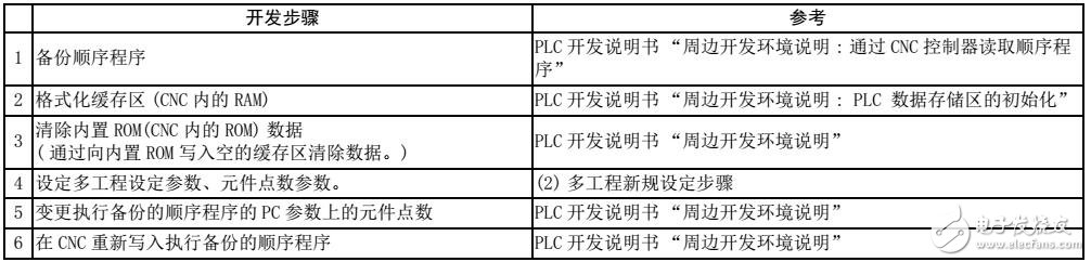 基于M800系列PLC的處理程序