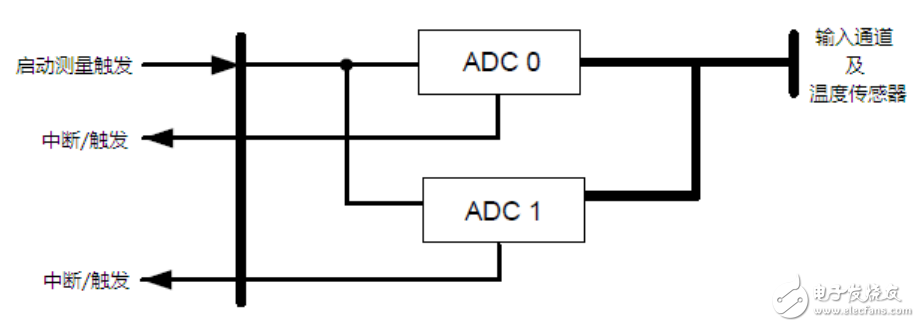 TI+Stellaris+LM4F+ADC指南