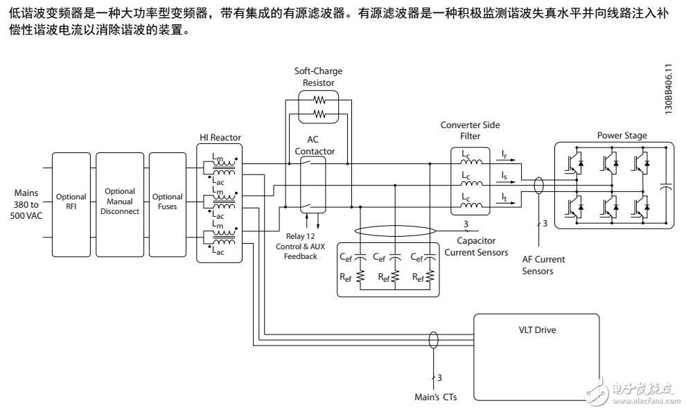 　　變頻器是一種電機控制器，它將交流主電源轉變成可變交流波形輸出。為了控制電機速度或轉矩，輸出的頻率和電壓會受到調節。變頻器可以根據系統反饋（比如來自傳送機皮帶上的位置傳感器的反饋）來改變電機的速度，變頻器還可以根據來自外部控制器的遠程命令來調節電機。