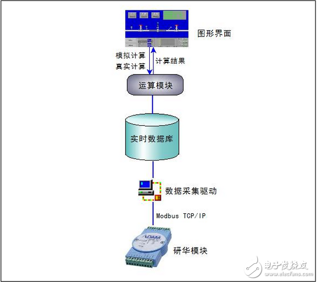 基于紫金橋軟件的天然氣計量算法實現(xiàn)