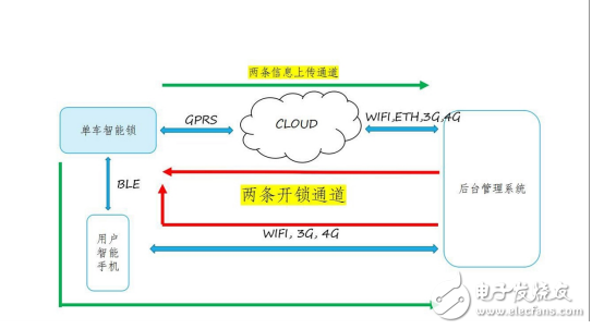 GPS+GPRS+BLE藍牙組合模塊共享單車智能鎖方案