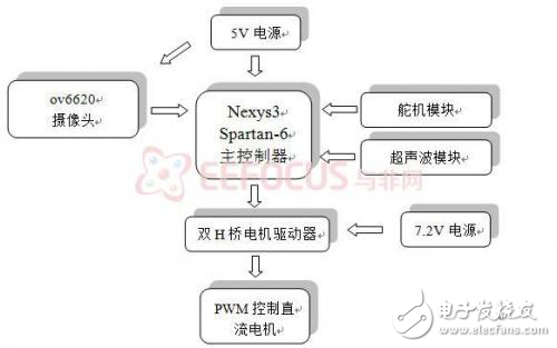 嵌入式智能小車的設計技巧