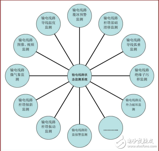 輸電線(xiàn)路狀態(tài)檢測(cè)系統(tǒng)的相關(guān)技術(shù)及其裝置介紹（智能電網(wǎng)）