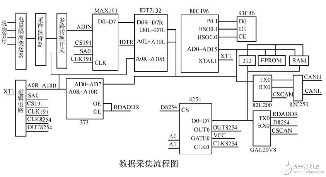 智能電網(wǎng)數(shù)據(jù)采集流程與網(wǎng)絡(luò)通信的介紹