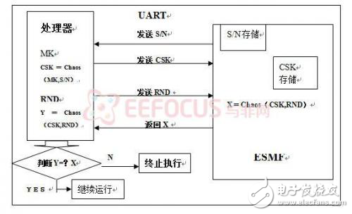 嵌入式安全保密模塊的設計及應用