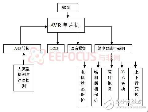 自動(dòng)扶梯控制系統(tǒng)分析