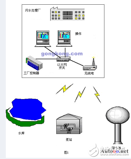 SCADA系統性能及其在水資源安全監控中的作用介紹