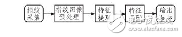 指紋識別技術原理與基于Linux系統的指紋識別門禁系統設計