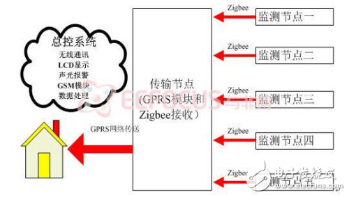 實(shí)例分析森林火災(zāi)預(yù)警系統(tǒng)