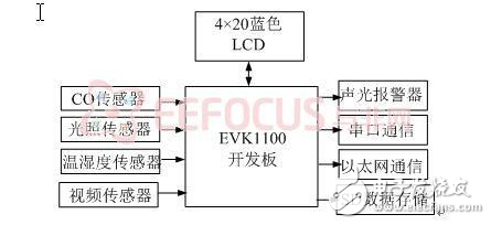 基于AVR32的隧道環境監測系統