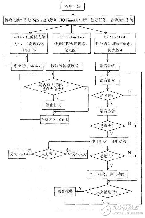 燃氣爐灶語音控制裝置