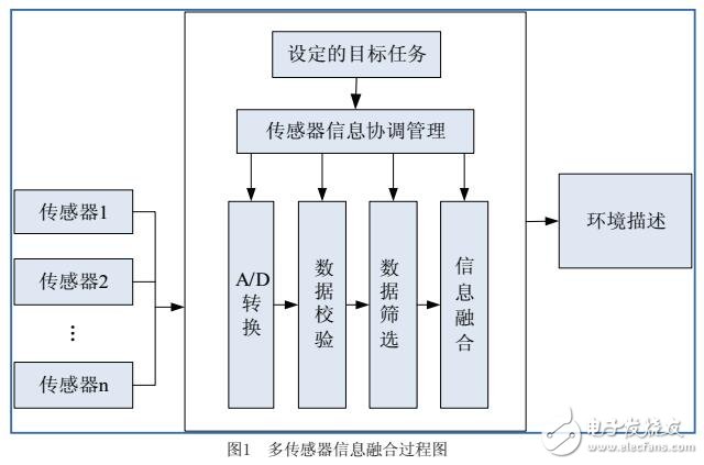 基于室內機器人導航信息的獲取