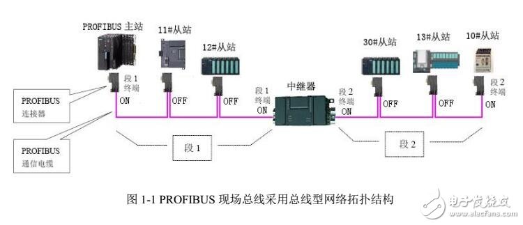 PROFIBUS網絡基本特點