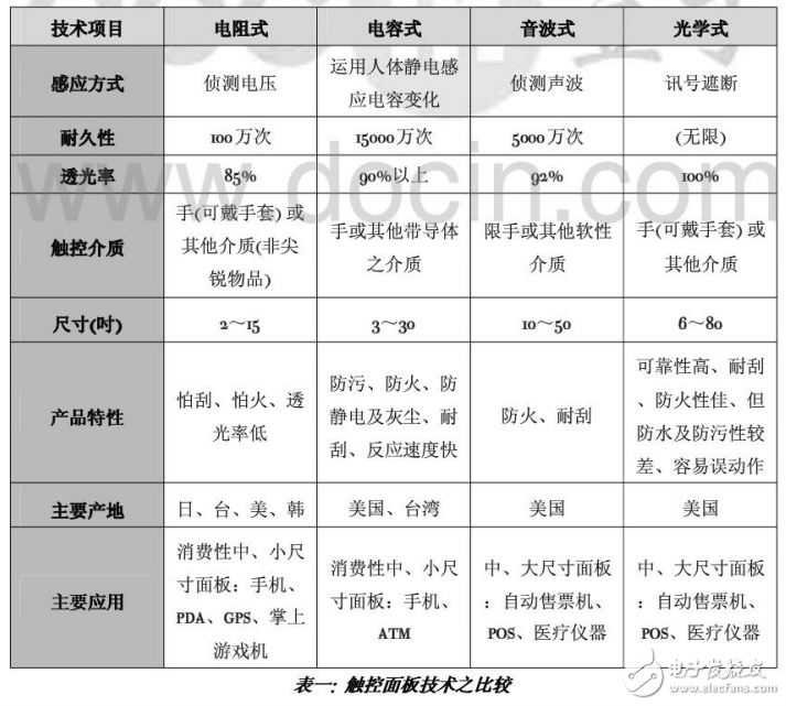 觸控面板的工作原理及其技術比較