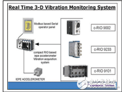 NI便攜式實時振動監測系統應用