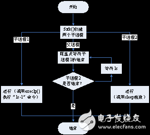 進(jìn)程控制開(kāi)發(fā)之編寫多進(jìn)程程序?qū)嶒?yàn)解析