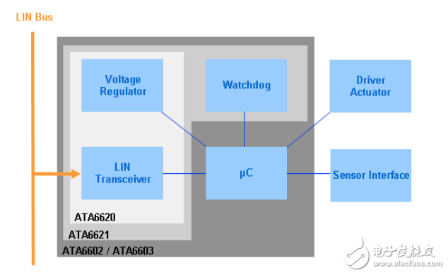 基于Atmel LIN 系統(tǒng)級基礎(chǔ)芯片家族