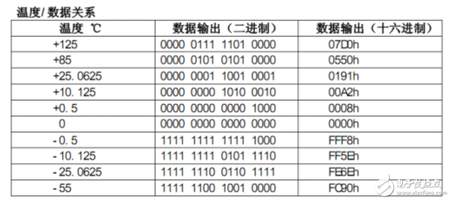 ds18b20測溫程序詳解