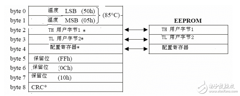 ds18b20測溫程序詳解